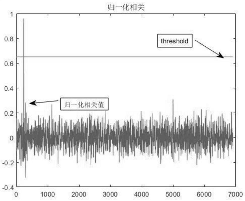 Anti-frequency-offset DMR interphone signal rapid identification method