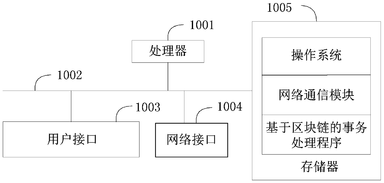 Transaction processing method, device and equipment based on block chain, and storage medium