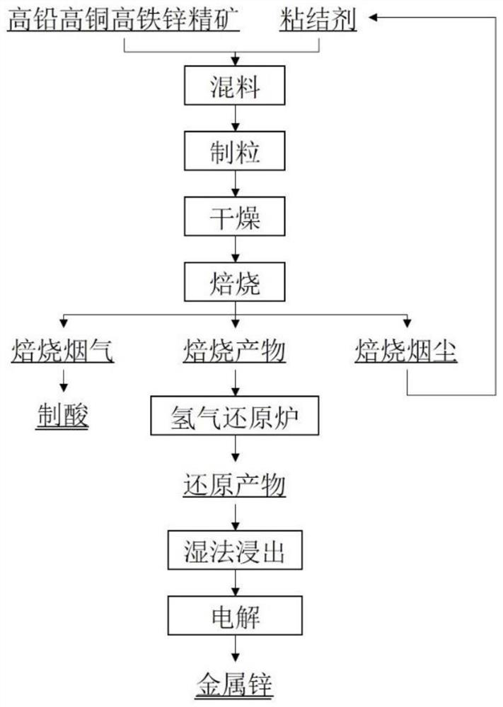Roasting treatment method for high-lead, high-copper and high-iron zinc concentrate