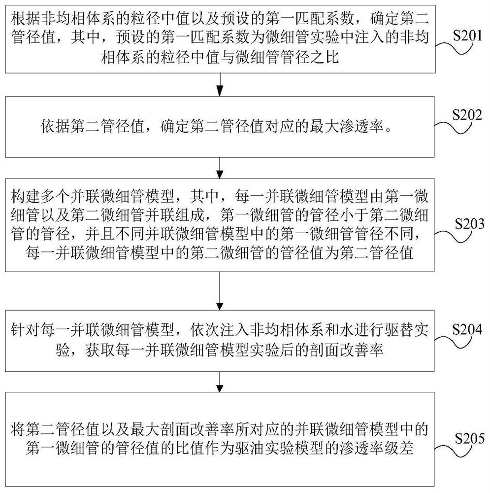 Heterogeneous system evaluation method and device, electronic equipment and storage medium