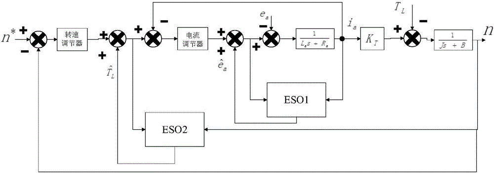 Servo control strategy and system for simultaneously eliminating counter potential and load torque disturbance