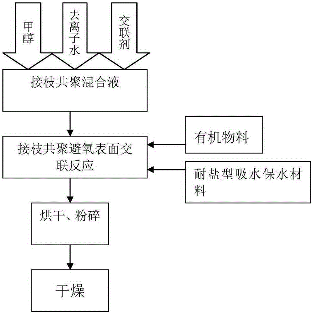 Rapid water-storage and fertilization compound material for hill soil and preparation method of rapid water-storage and fertilization compound material