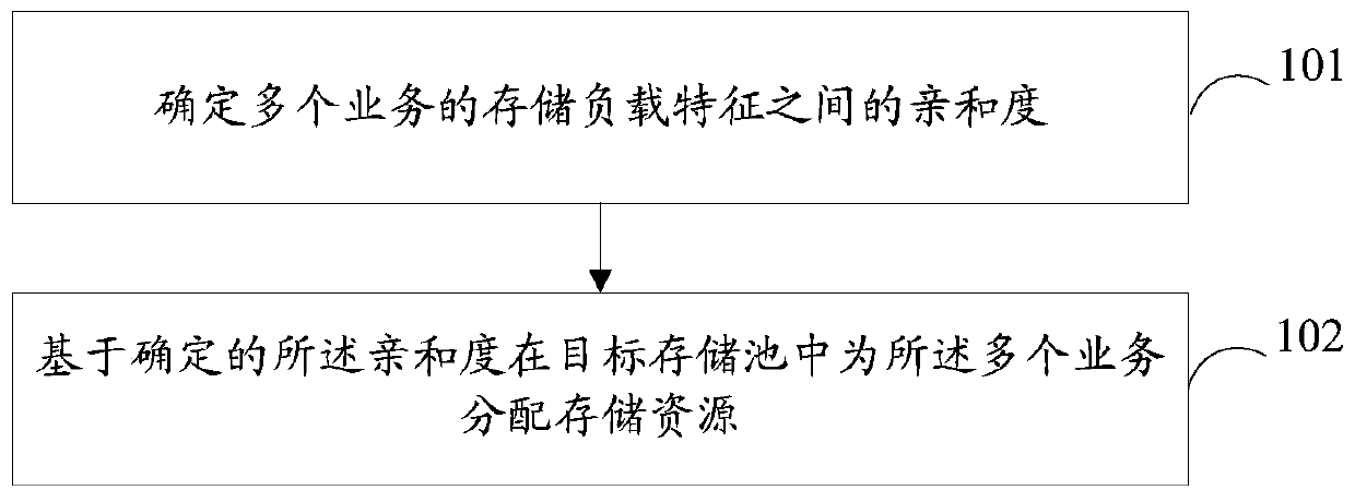 Method and device for distributing service loads and computer readable storage medium