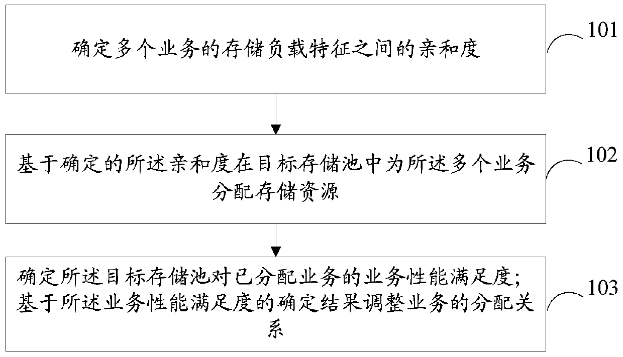 Method and device for distributing service loads and computer readable storage medium