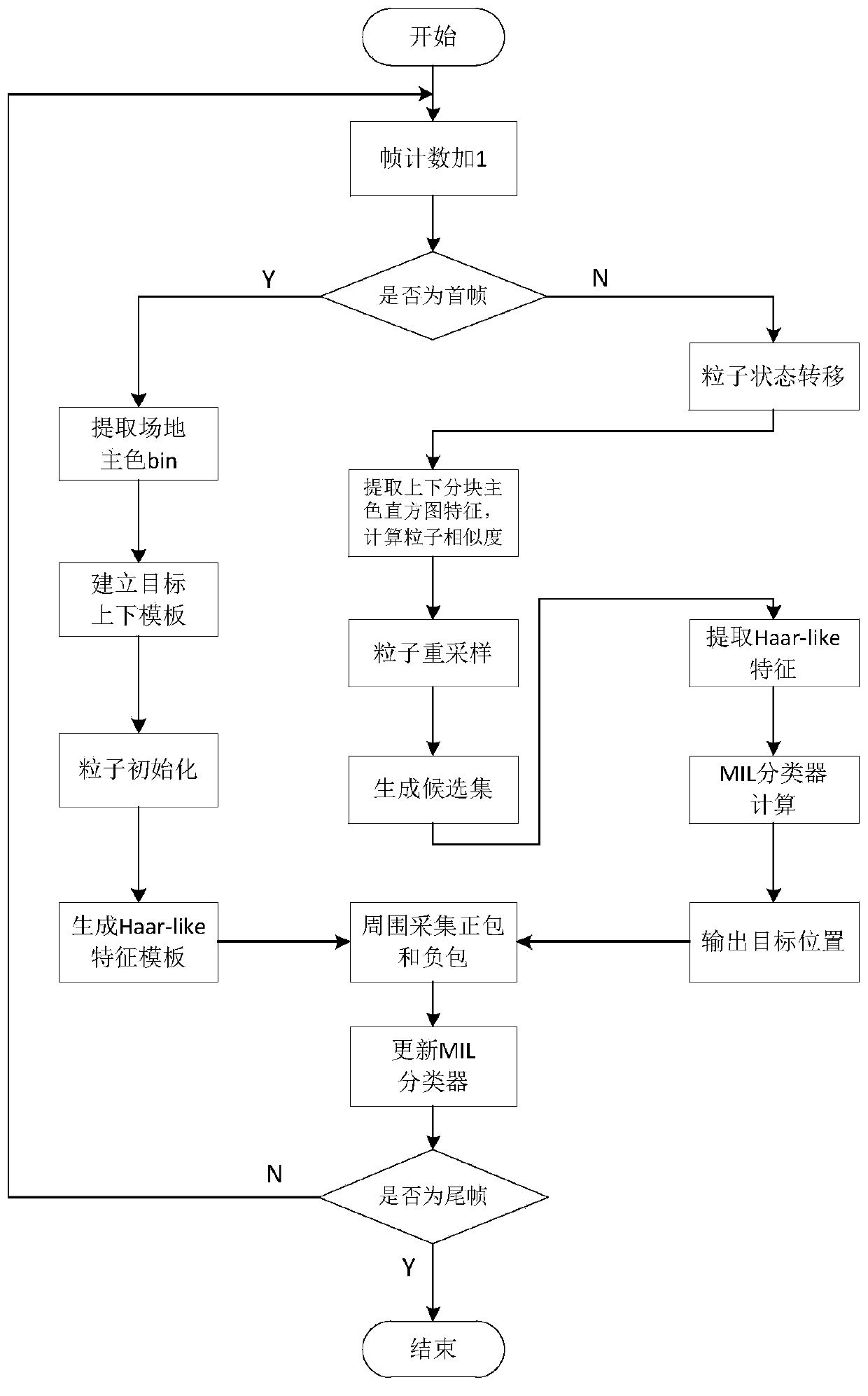 A football video player tracking method based on online multi-instance learning