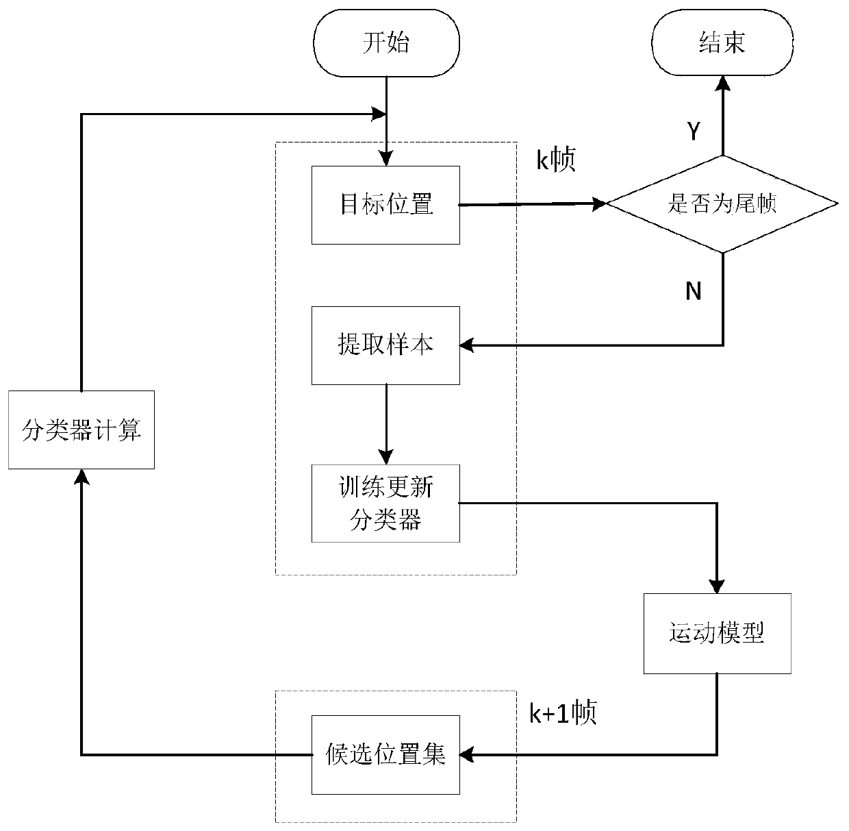 A football video player tracking method based on online multi-instance learning