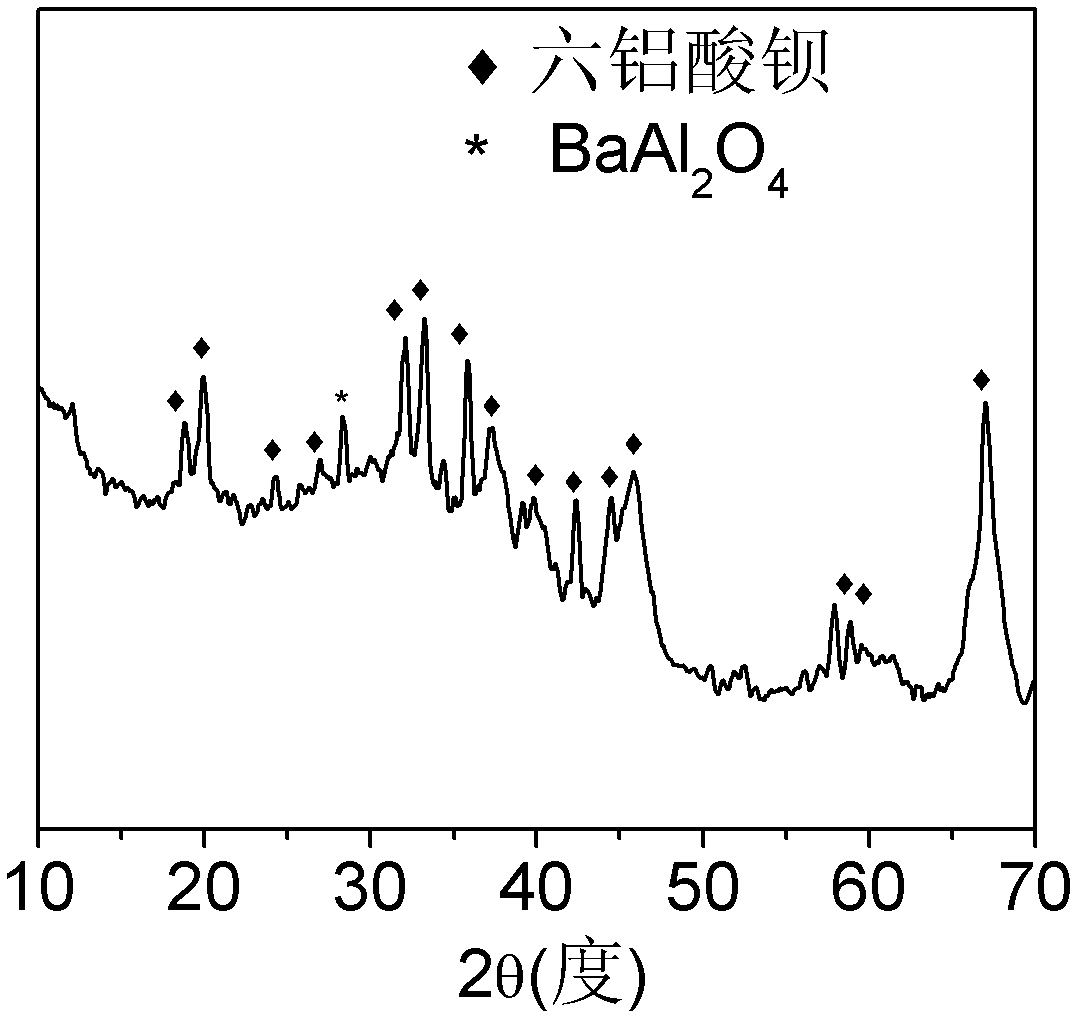 Mesoporous hexaaluminate nickel supported methanation catalyst and preparation method thereof