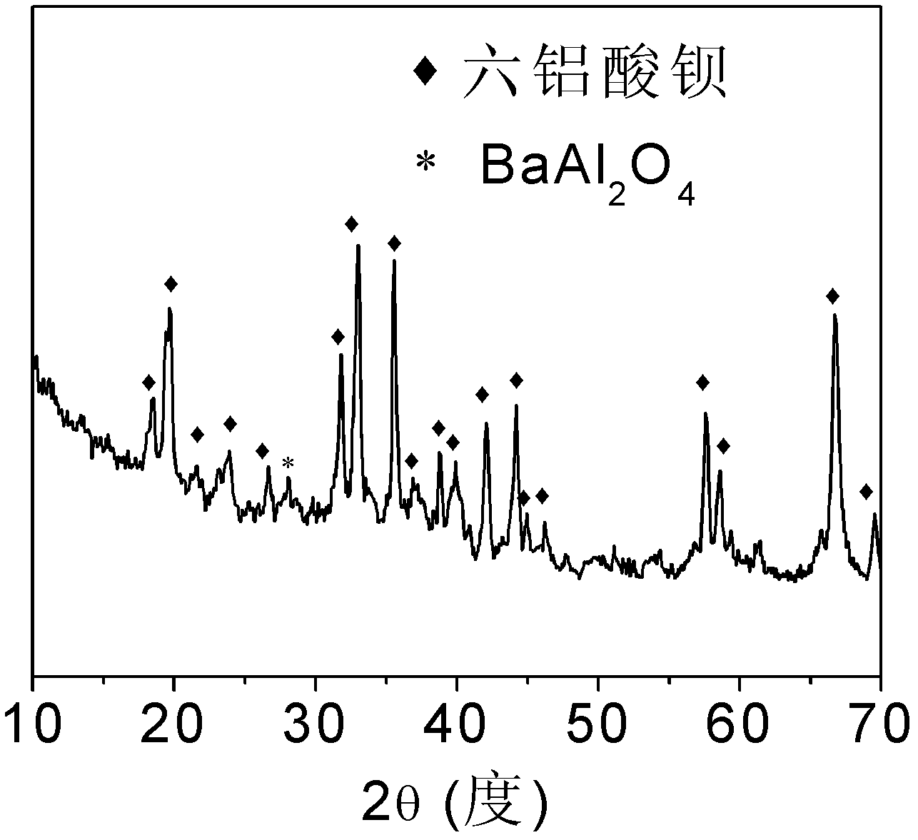 Mesoporous hexaaluminate nickel supported methanation catalyst and preparation method thereof