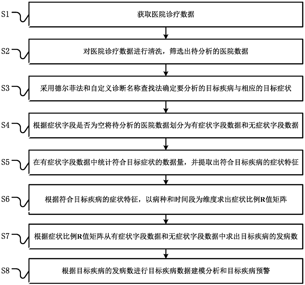 A symptom monitoring and early warning method based on the symptom ratio r value