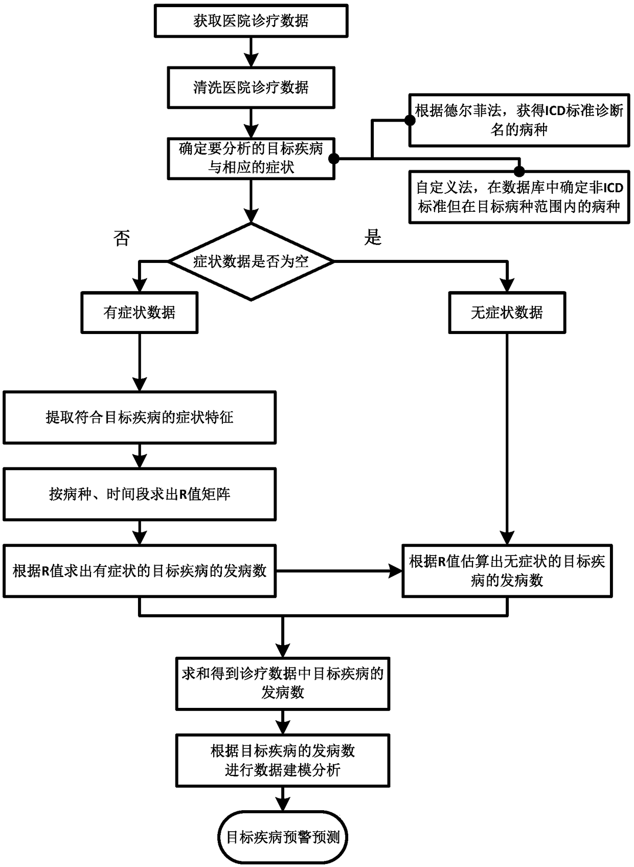 A symptom monitoring and early warning method based on the symptom ratio r value