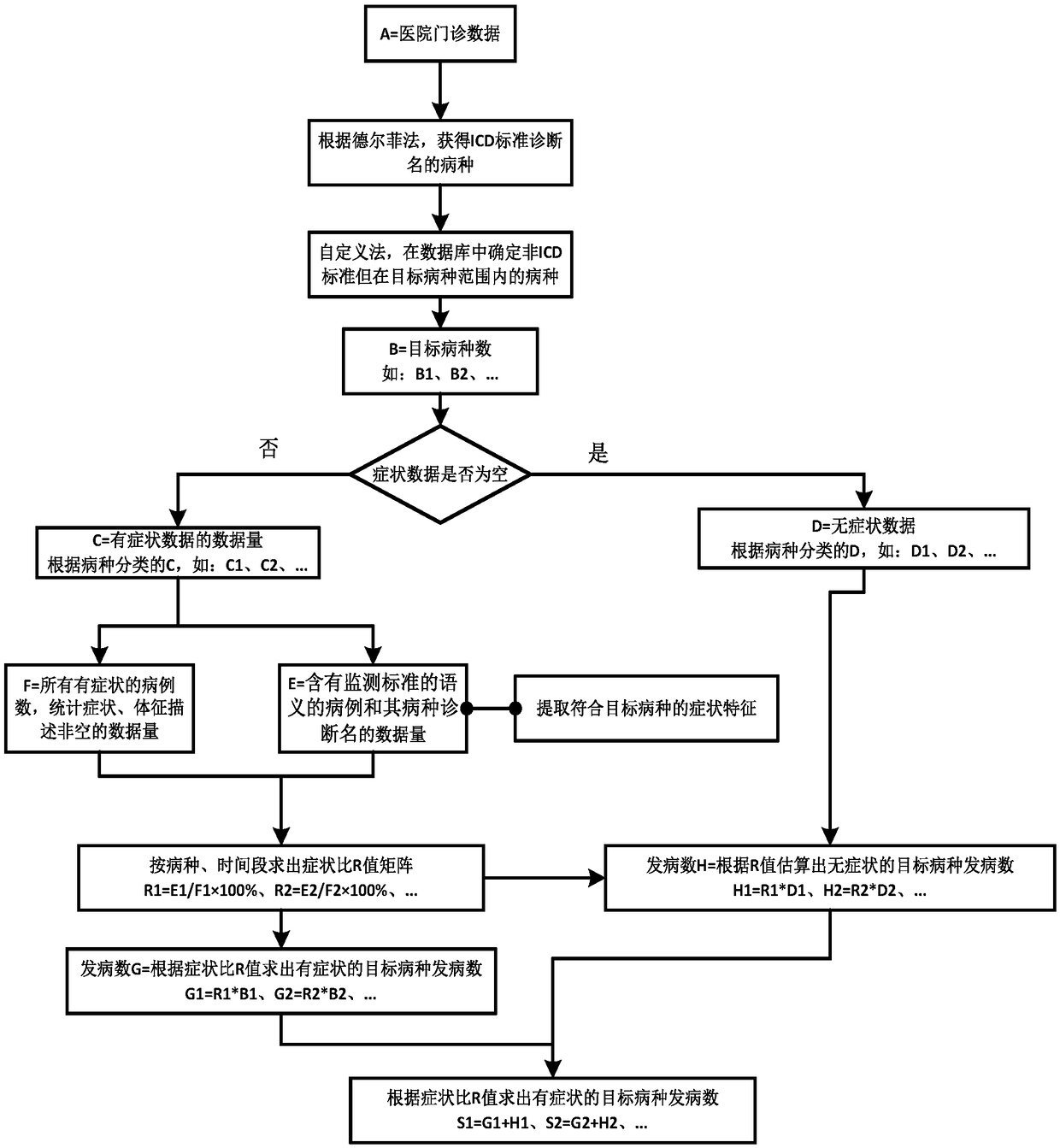 A symptom monitoring and early warning method based on the symptom ratio r value