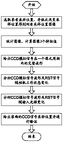 Accurate selection method for CCD (Charge Coupled Device) signal sampling position based on visible light image