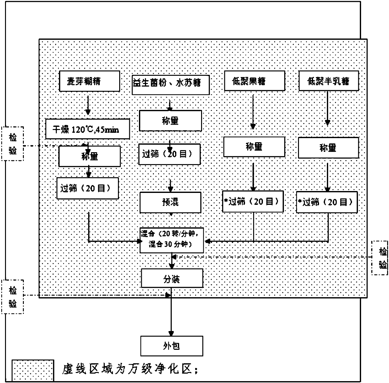 Formula of probiotic food and preparation method of probiotic food