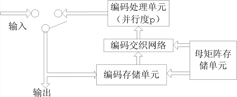 Quasi-cyclic low-density parity check convolution code coding-decoding system and coding-decoding method thereof