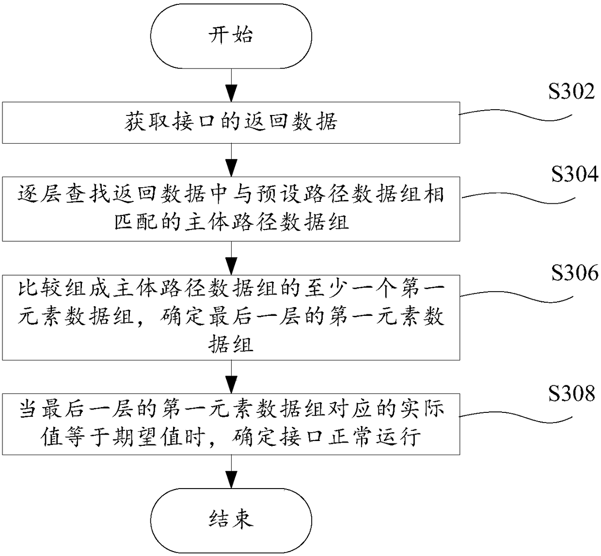 Method and system for verifying interface returning data