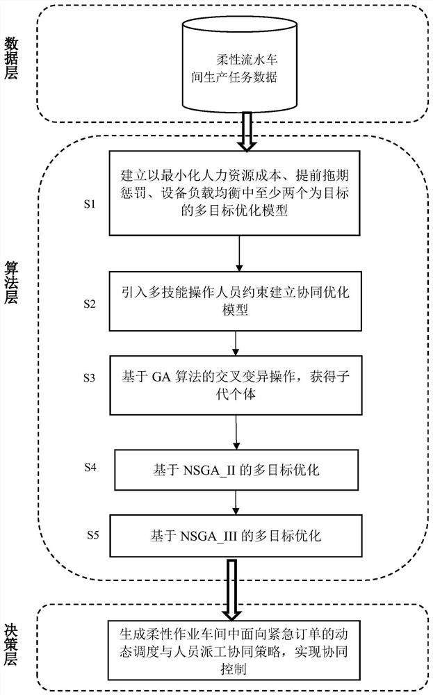 Emergency order-oriented resource scheduling collaborative optimization method for flexible job shop