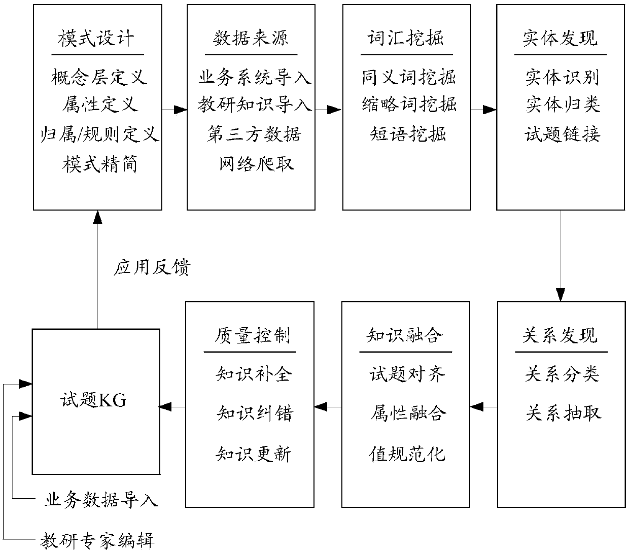 Data processing method based on knowledge map