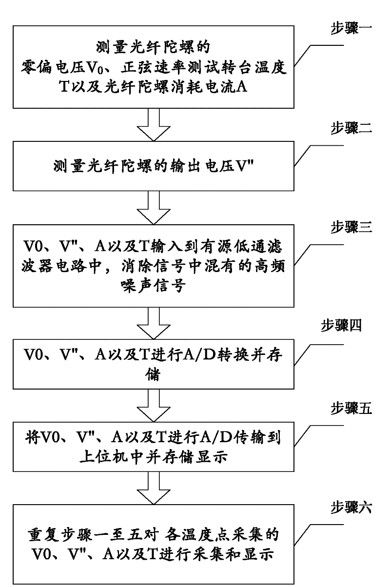 Testing system and method for high-efficiency integrated optical fiber gyroscope