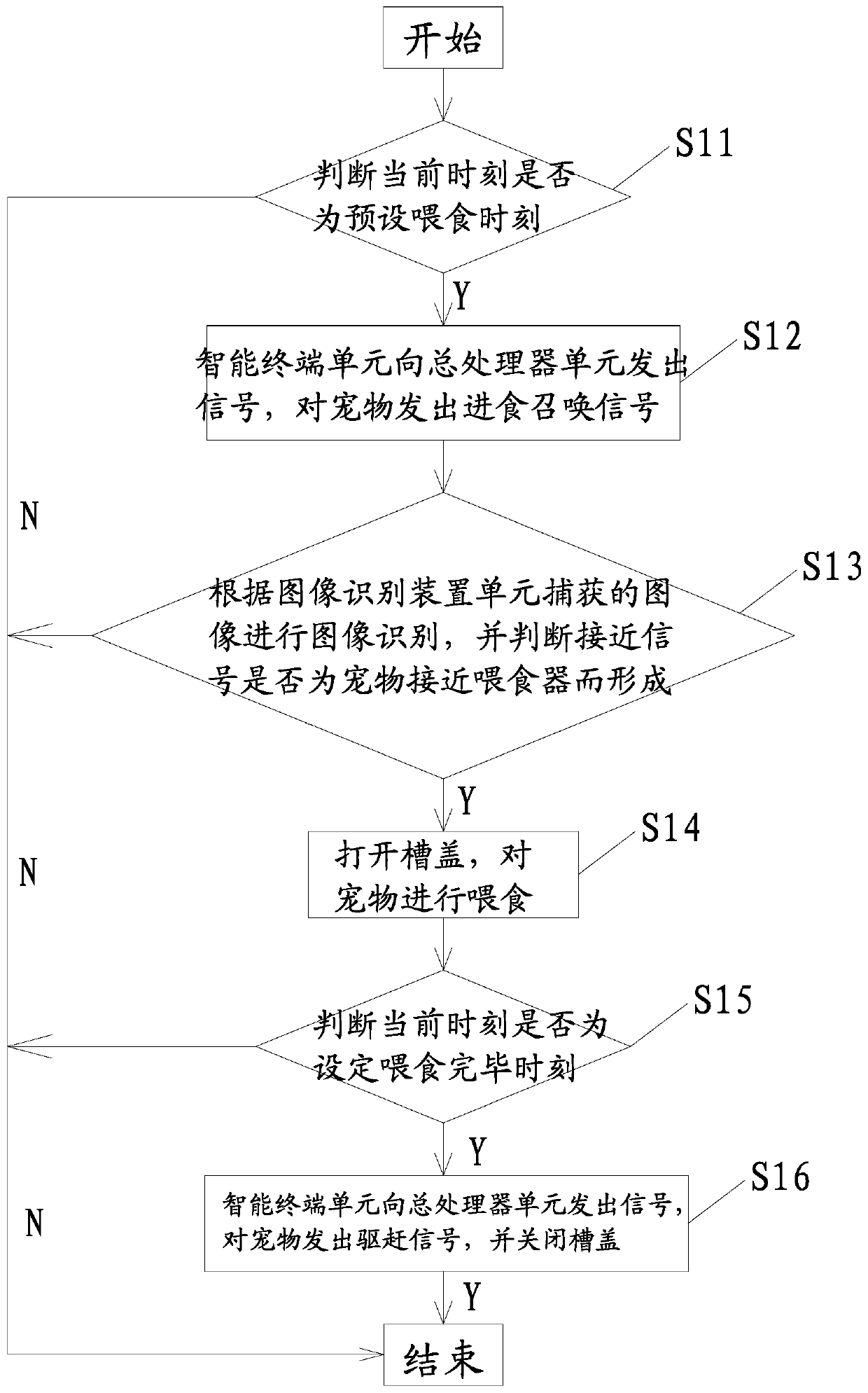 Pet automatic feeding method and device