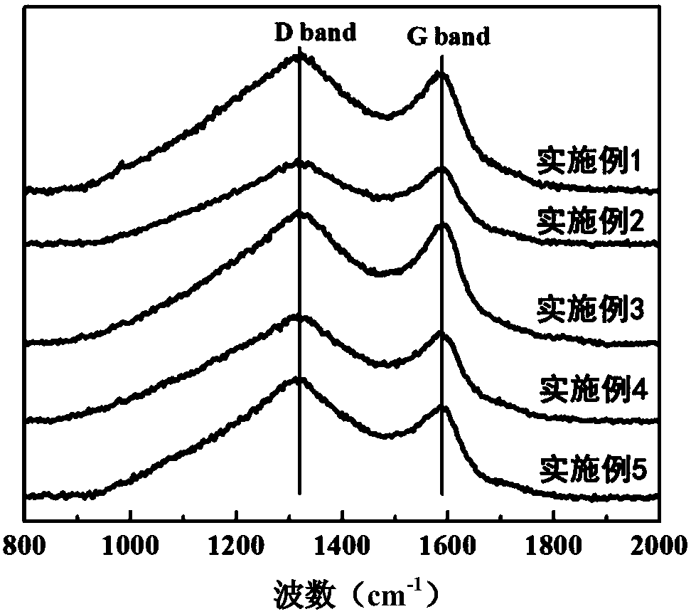 Lignin-based graphene/zinc oxide hybrid composite material and its preparation method and application