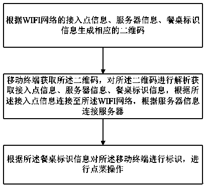 Ordering method, mobile terminal and server based on two-dimensional code