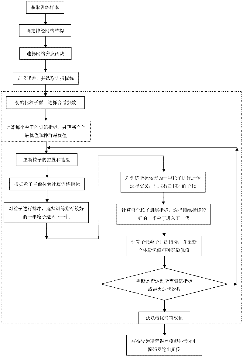 Error compensation method for photoelectric encoder