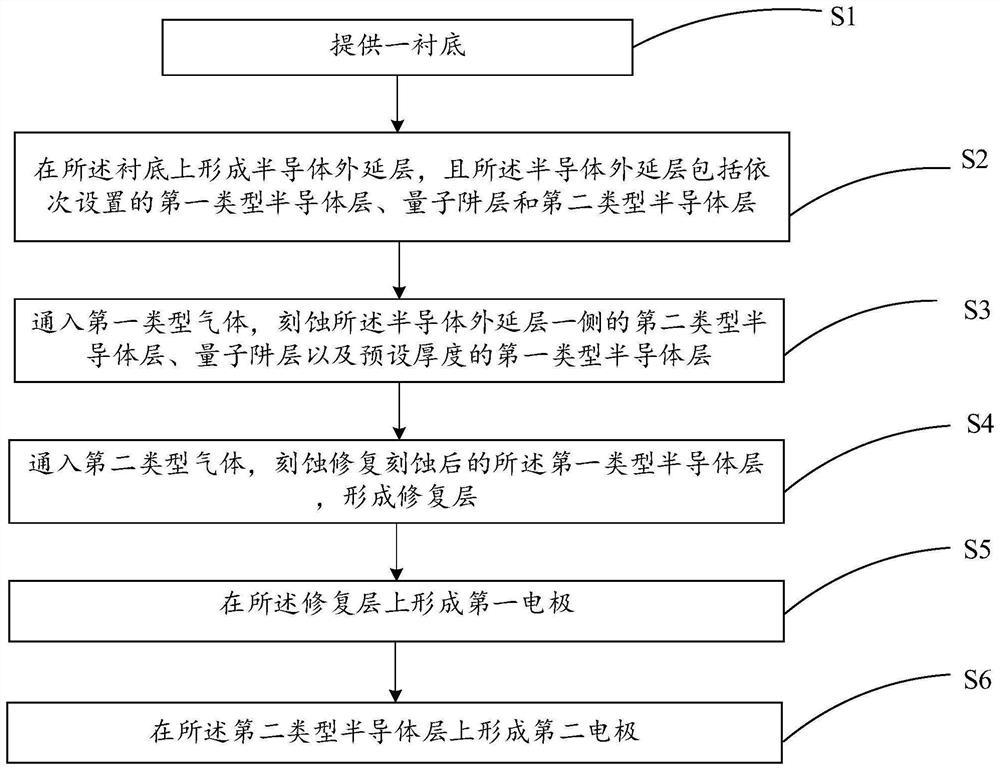 Semiconductor structure, preparation method and application