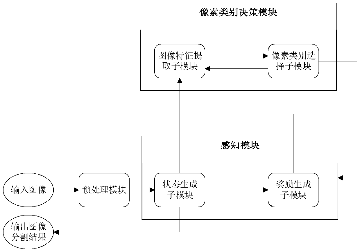 Image semantic segmentation model based on reinforcement learning and transfer learning and modeling method