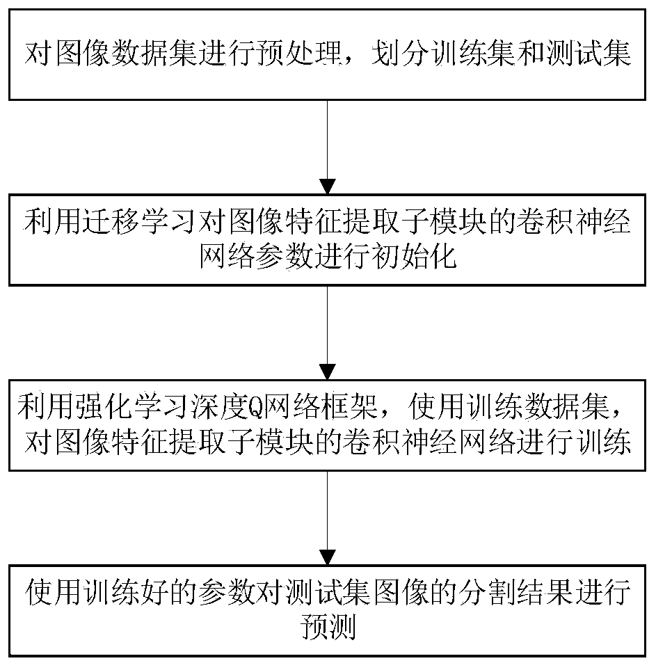 Image semantic segmentation model based on reinforcement learning and transfer learning and modeling method