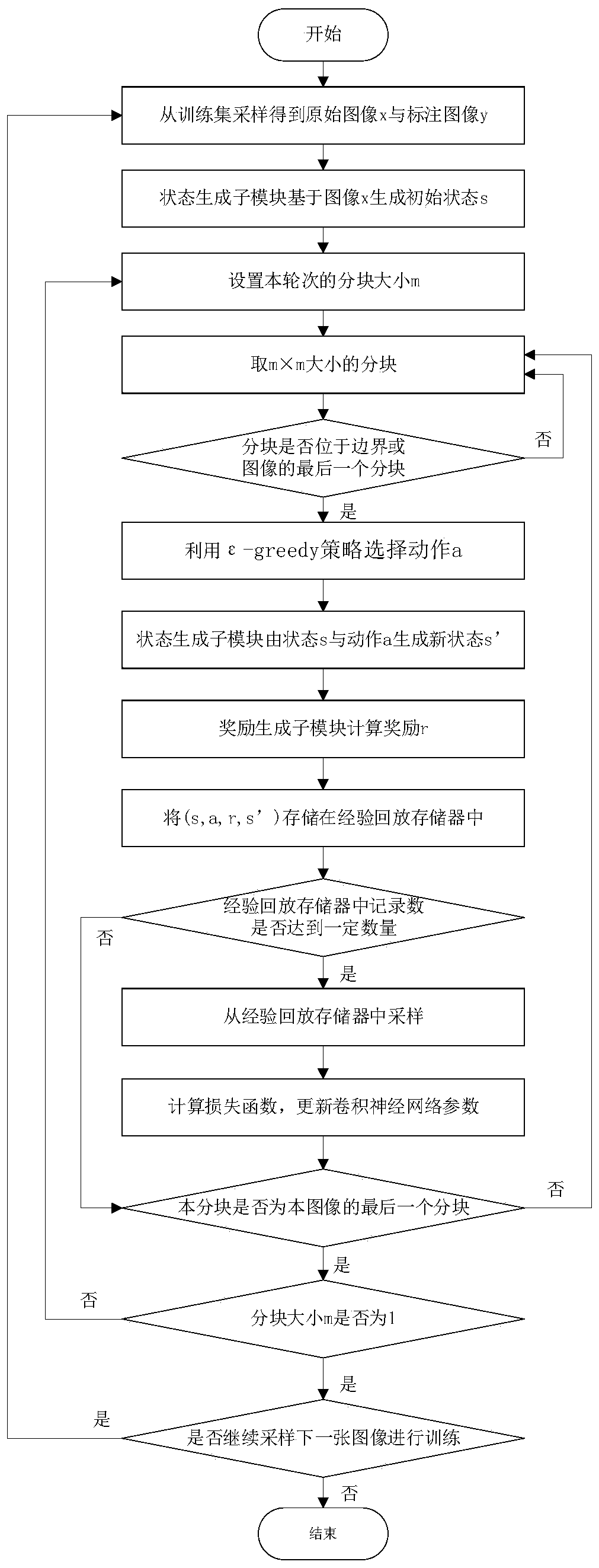 Image semantic segmentation model based on reinforcement learning and transfer learning and modeling method