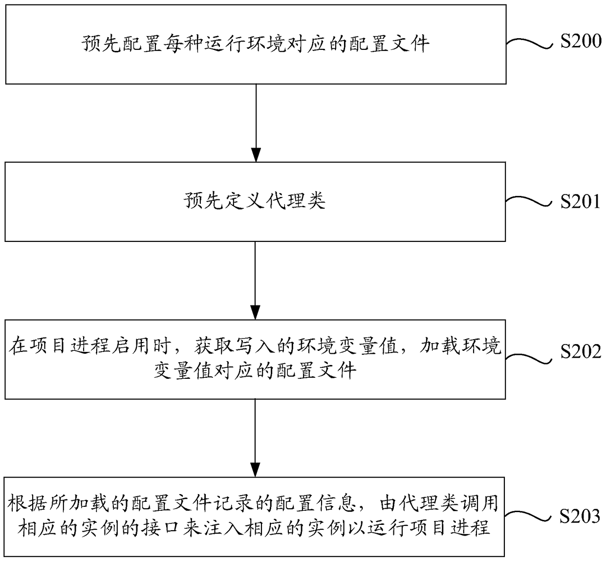 Project process operation method and device based on environment variables