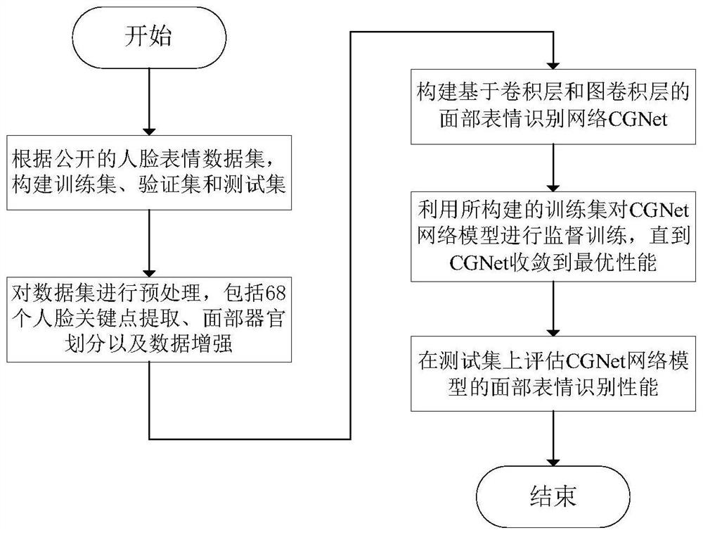 Facial expression recognition method based on facial key points and deep neural network