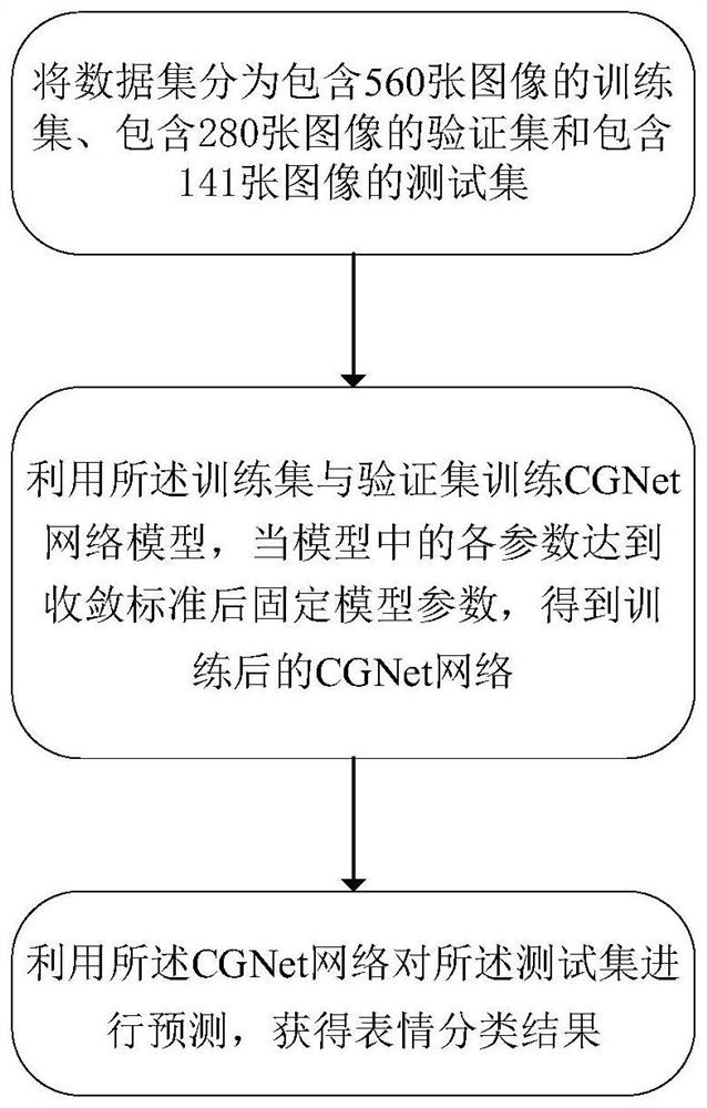 Facial expression recognition method based on facial key points and deep neural network