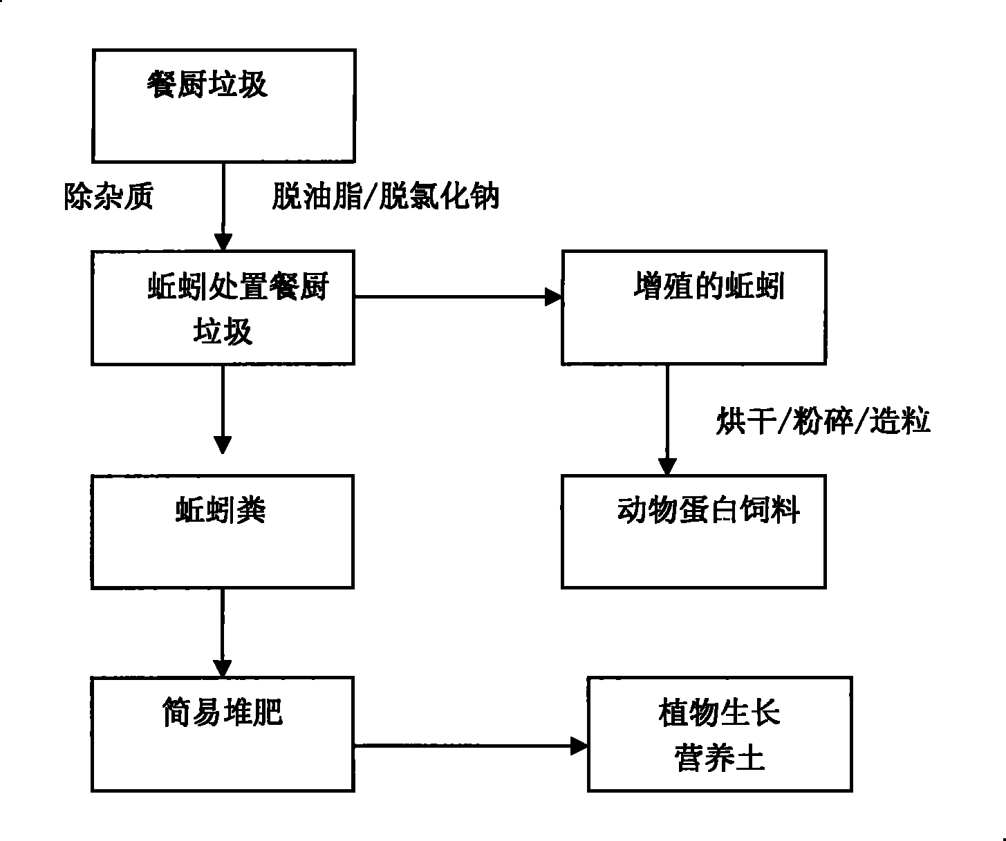 Method for producing animal protein feedstuff by processing restaurant garbage using angleworm