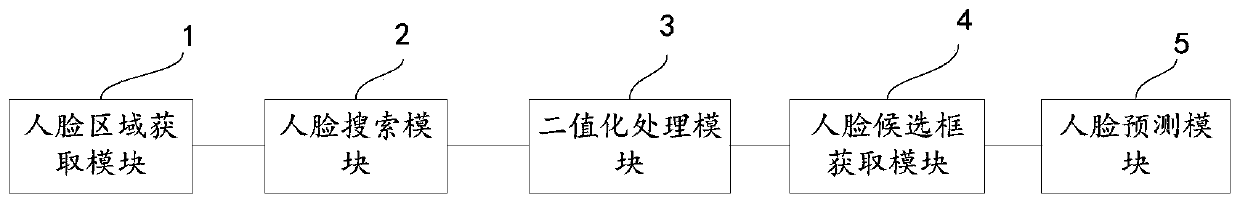 Face detection method, device and equipment and computer readable storage medium