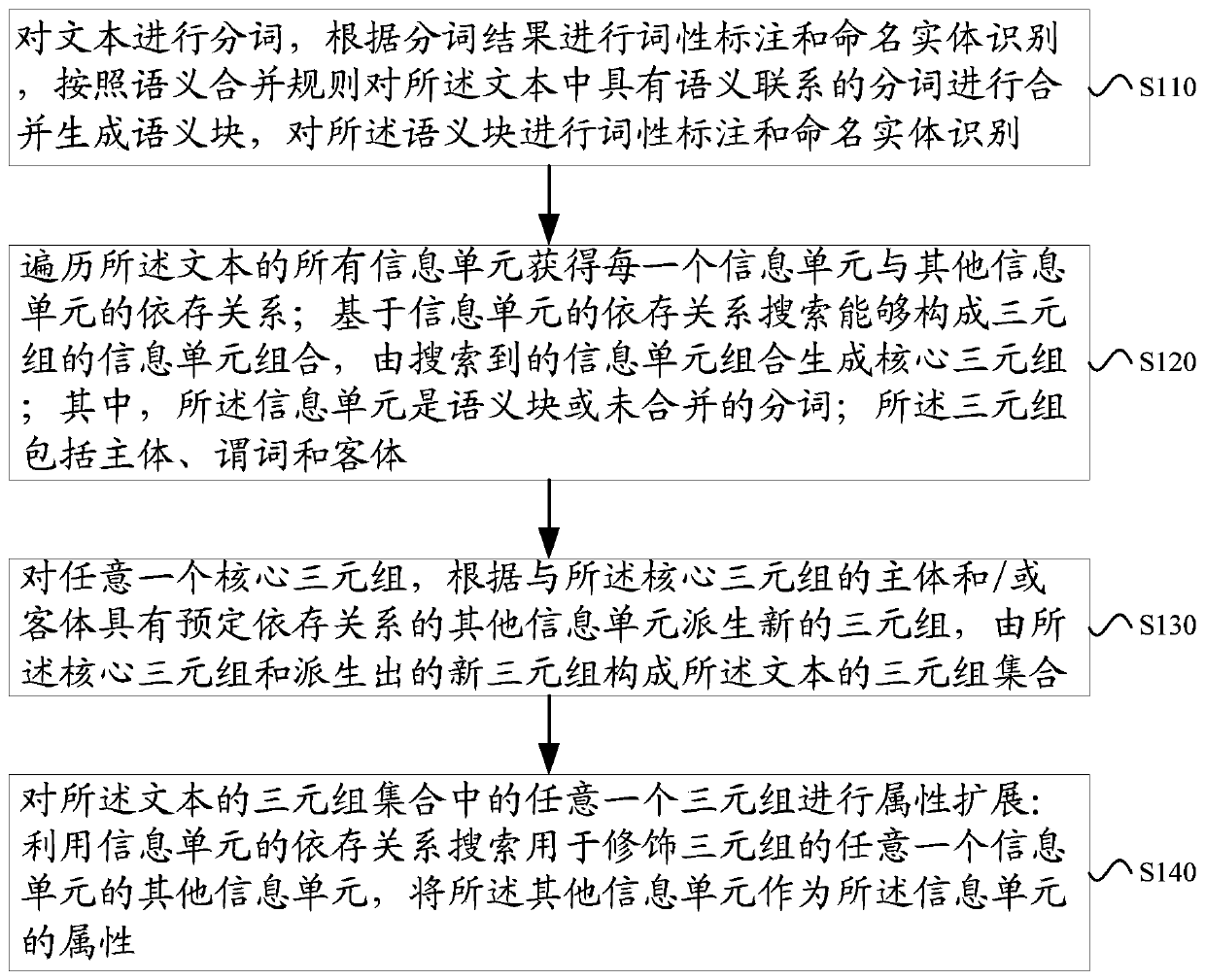 Triple extraction method and device