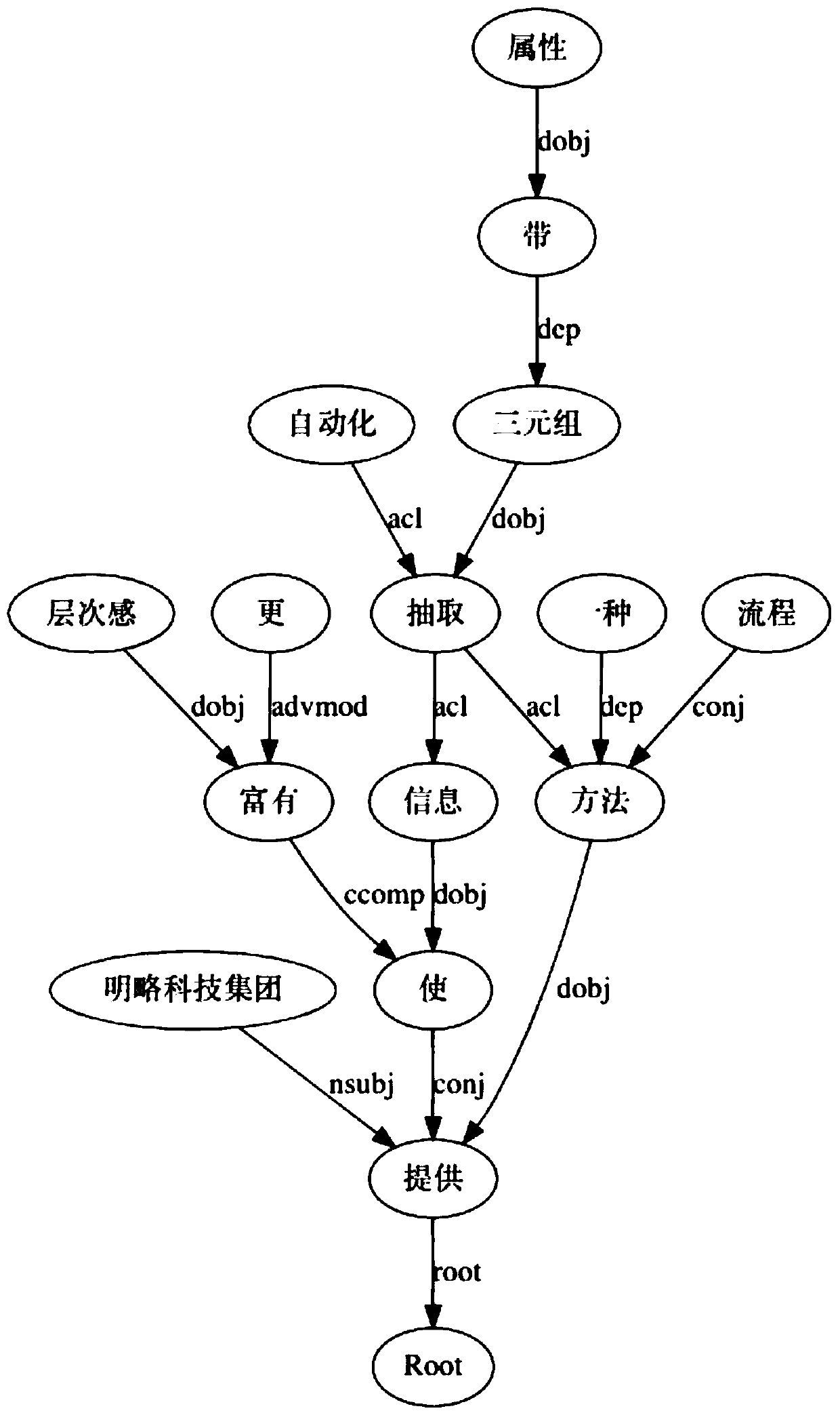 Triple extraction method and device