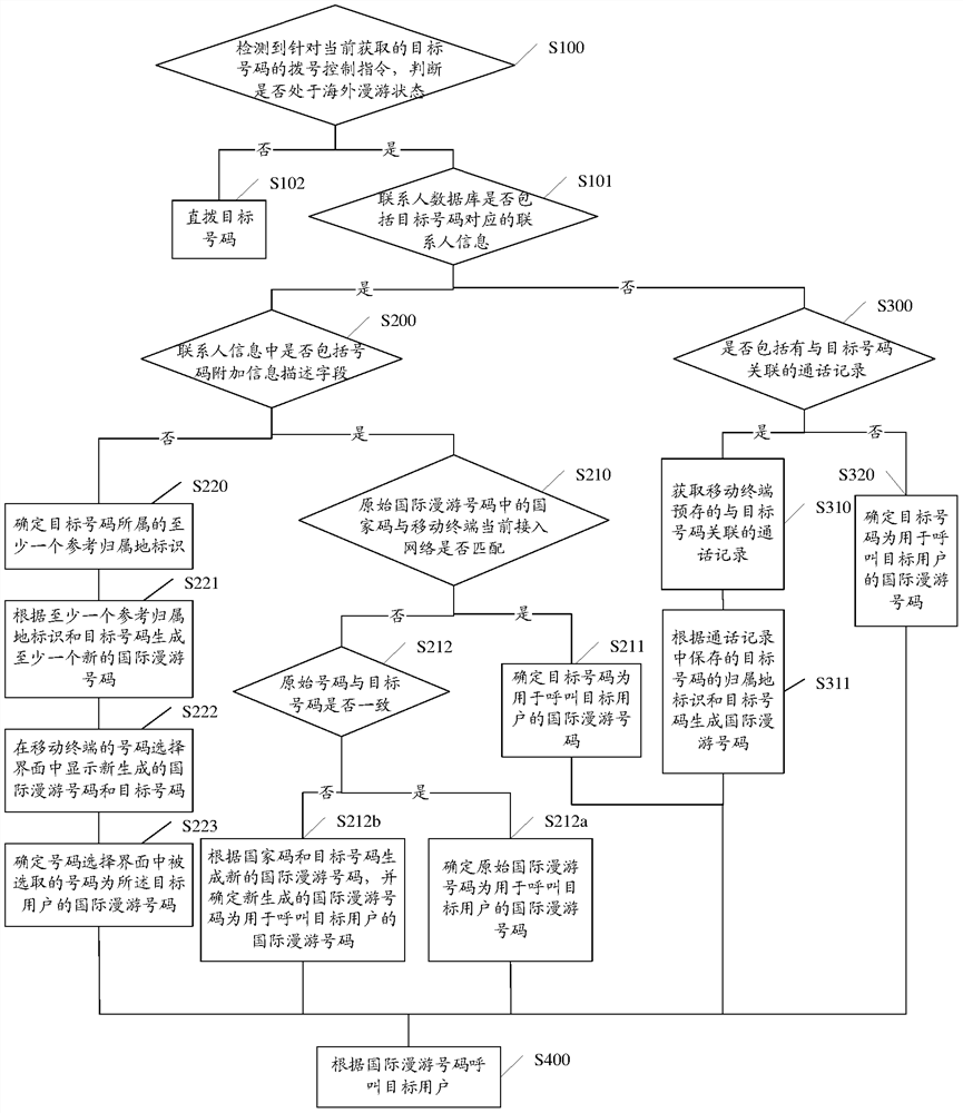 A call processing method and mobile terminal