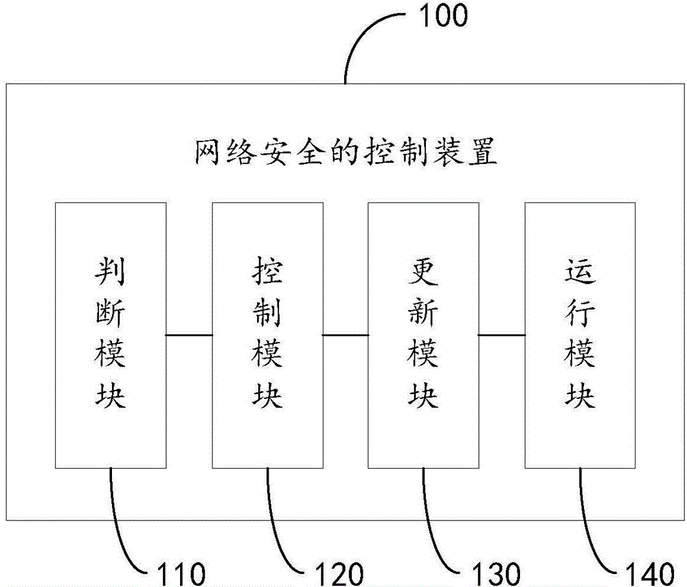 Network security control method and device