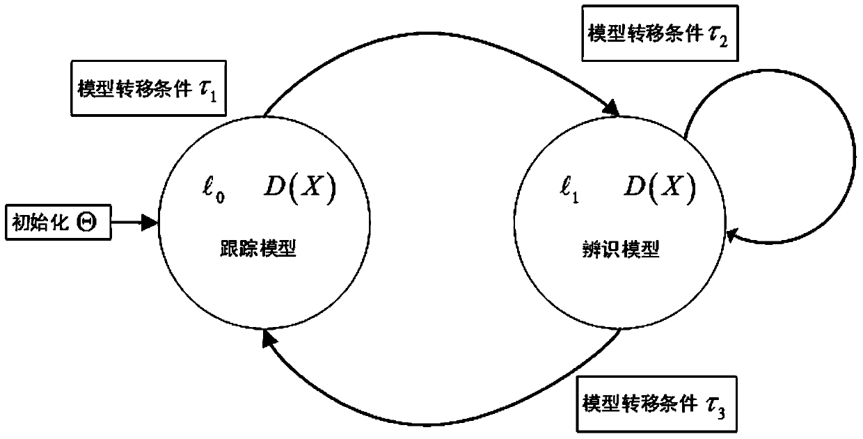 Full occlusion pedestrian tracking method and device based on hybrid system