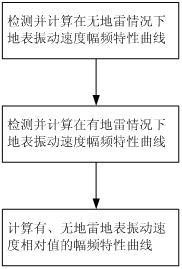 Device and method for measuring resonance intensity of land mine