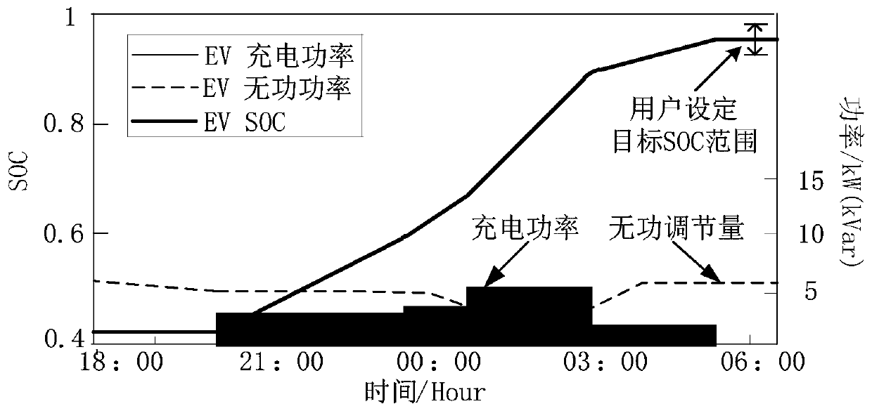 Electric vehicle cluster power regulation method and system based on two-stage crossover control