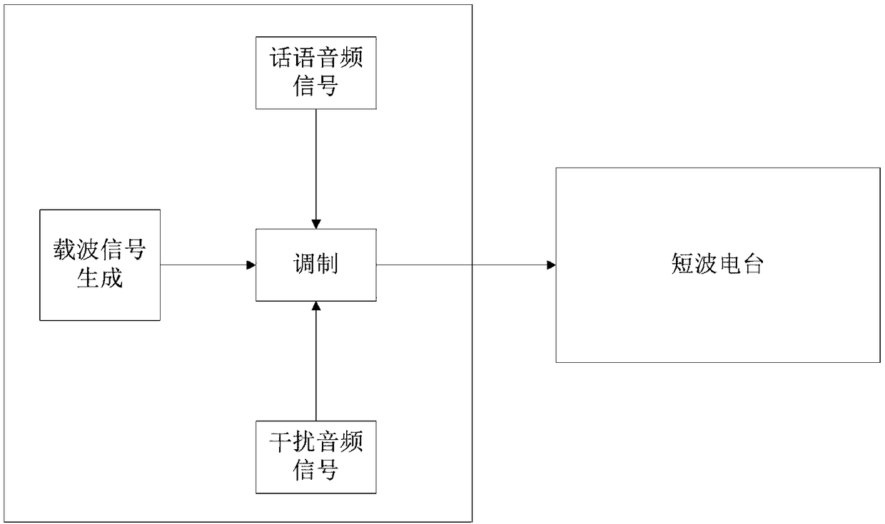 A method for testing the muting performance of a short wave radio station