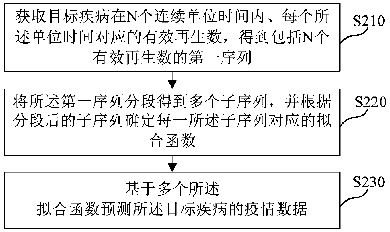 Method and device for predicting epidemic situation data in a segmented mode, medium and electronic equipment