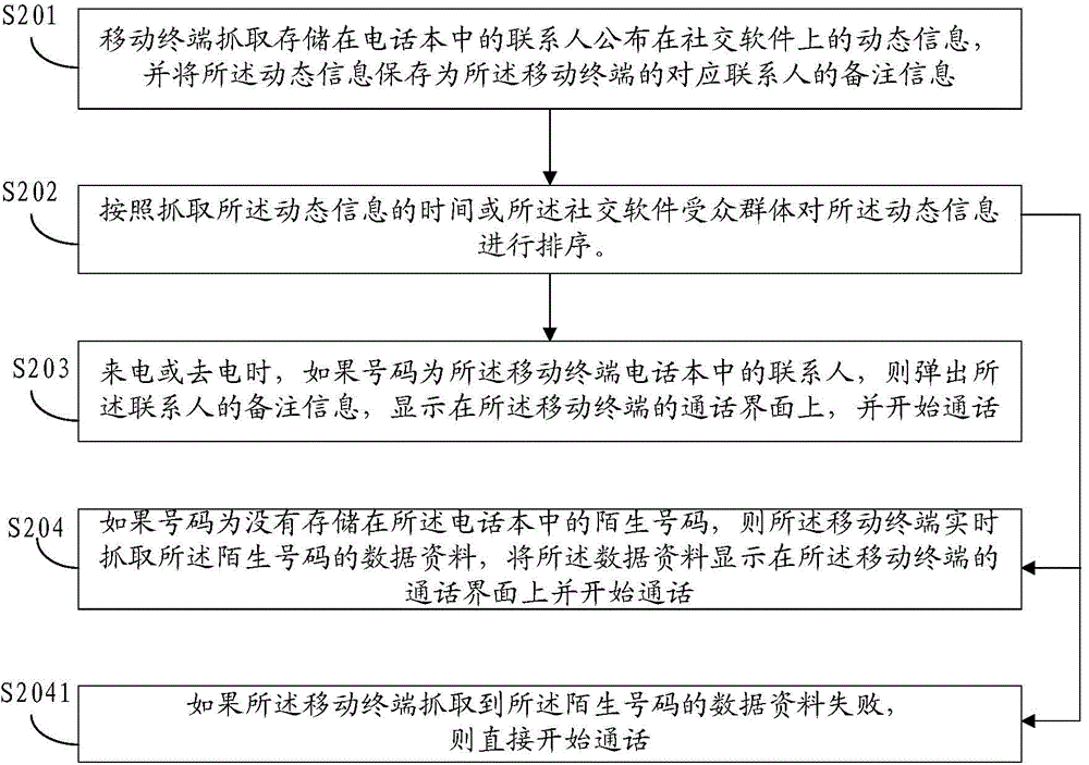 Method and mobile terminal for displaying characteristic information of contact person during communication
