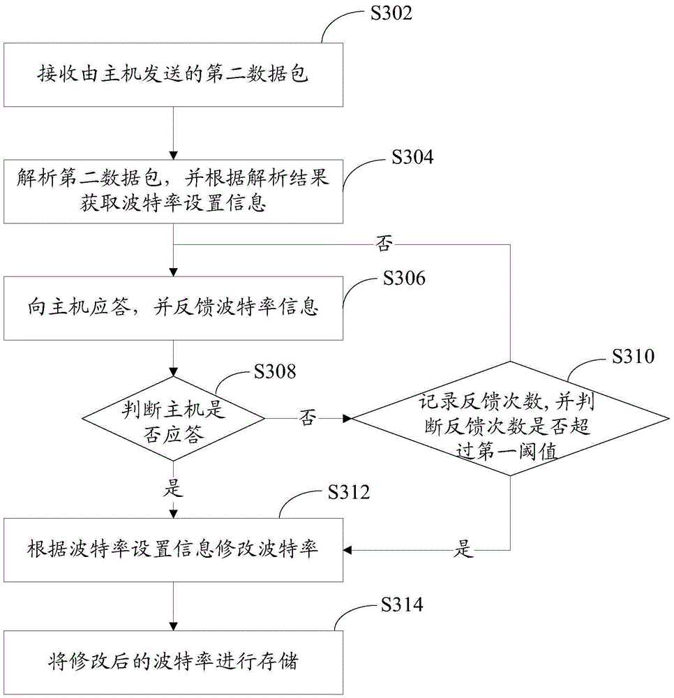 Method and processor for controlling digital input and output