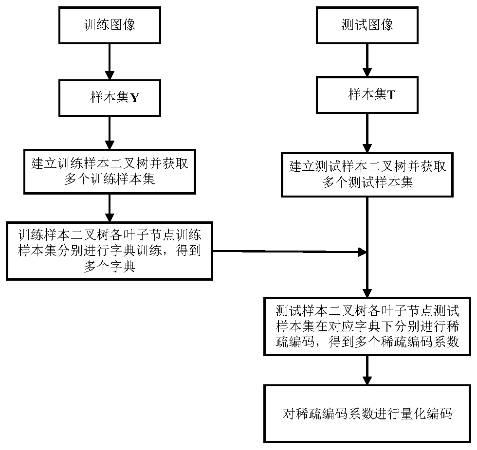 A Method of Panchromatic Remote Sensing Image Compression Based on Sample Binary Tree Dictionary Learning