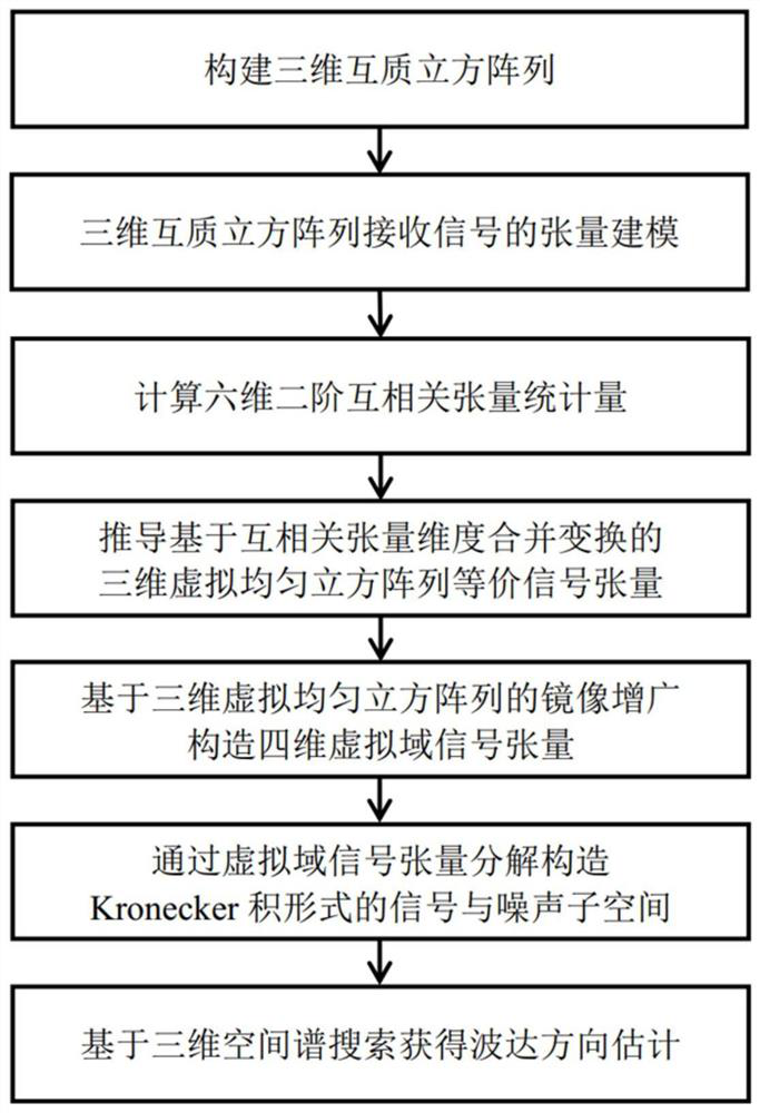 Three-dimensional co-prime cubic array direction-of-arrival estimation method based on cross-correlation tensor