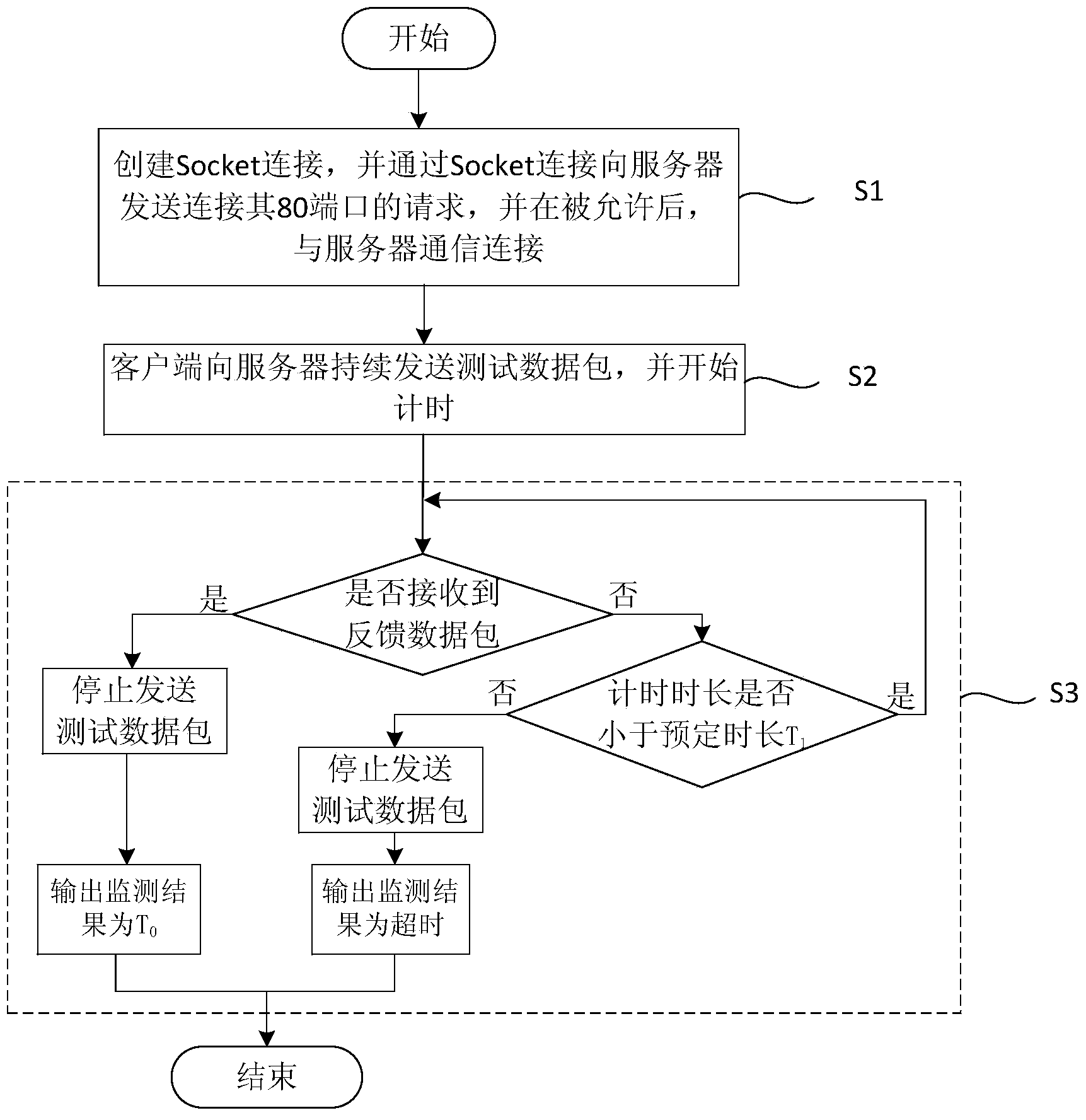 Network speed measurement method and system