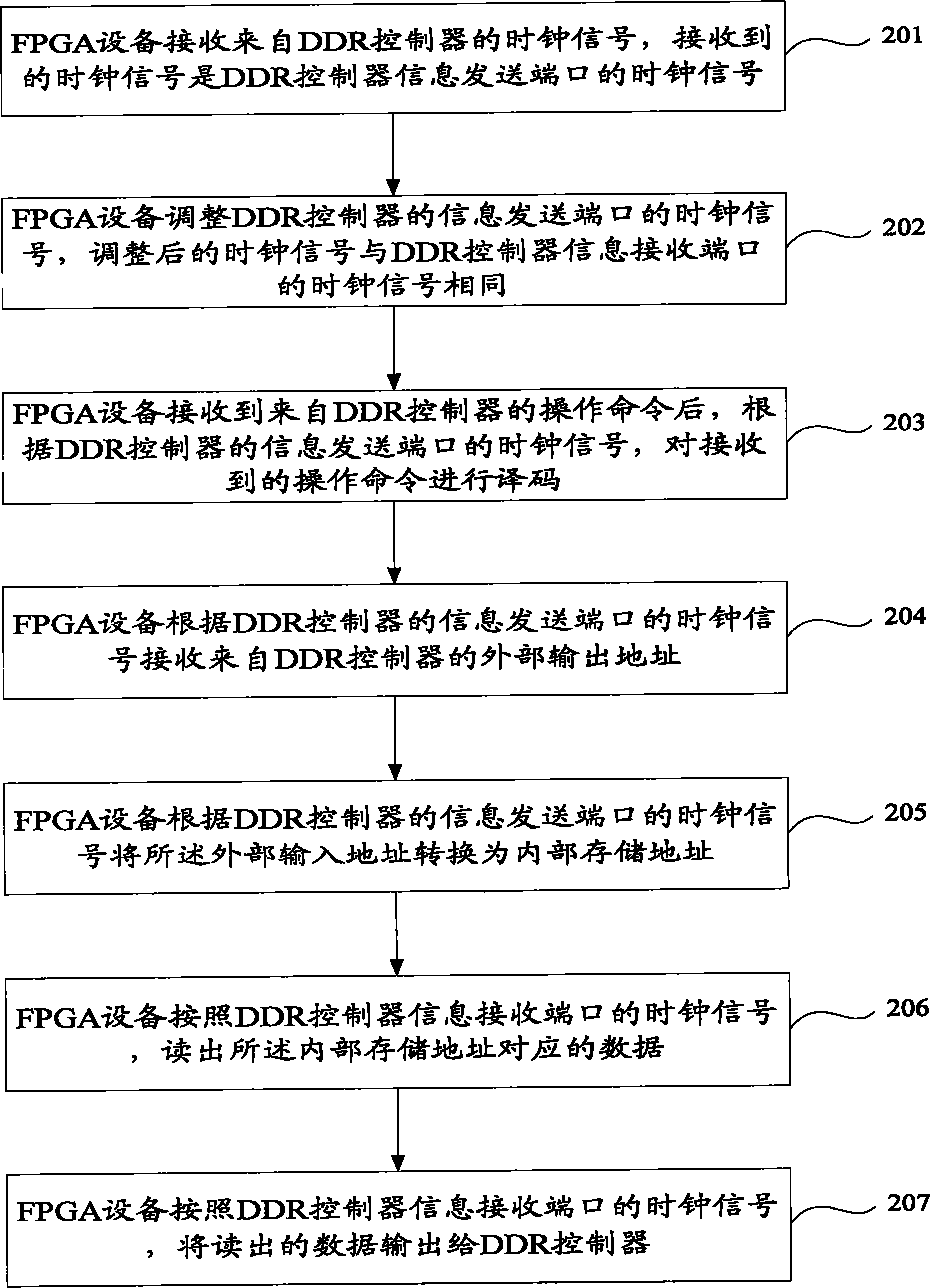 Reading and writing operation method and equipment of FPGA (Field Programmable Gate Array) equipment in DDR (Double Data Rate) interface